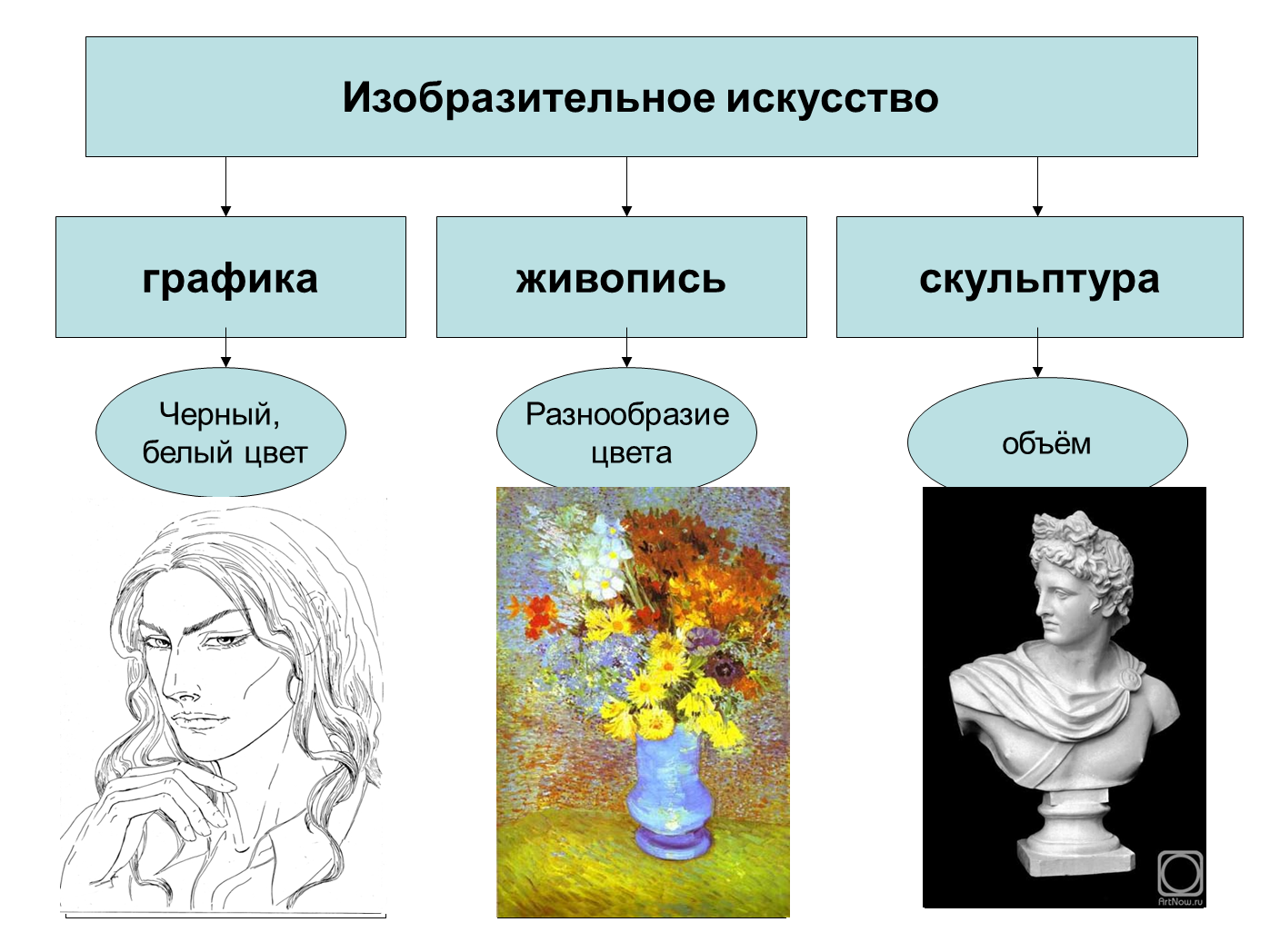 Живопись Графика скульптура. Живопись культура Графика. Изобразительное искусство живопись Графика скульптура. Виды живописи в изобразительном искусстве.