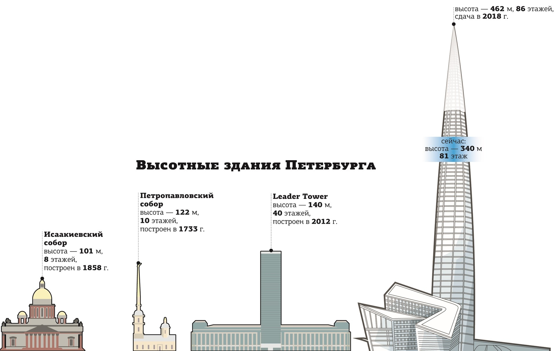 Центр высоты санкт петербург. Высотное здание в Санкт-Петербурге Лахта центр. Высота здания Лахта центр в Питере. Здание Газпрома в Санкт-Петербурге высота. Высота башни Лахта центр.