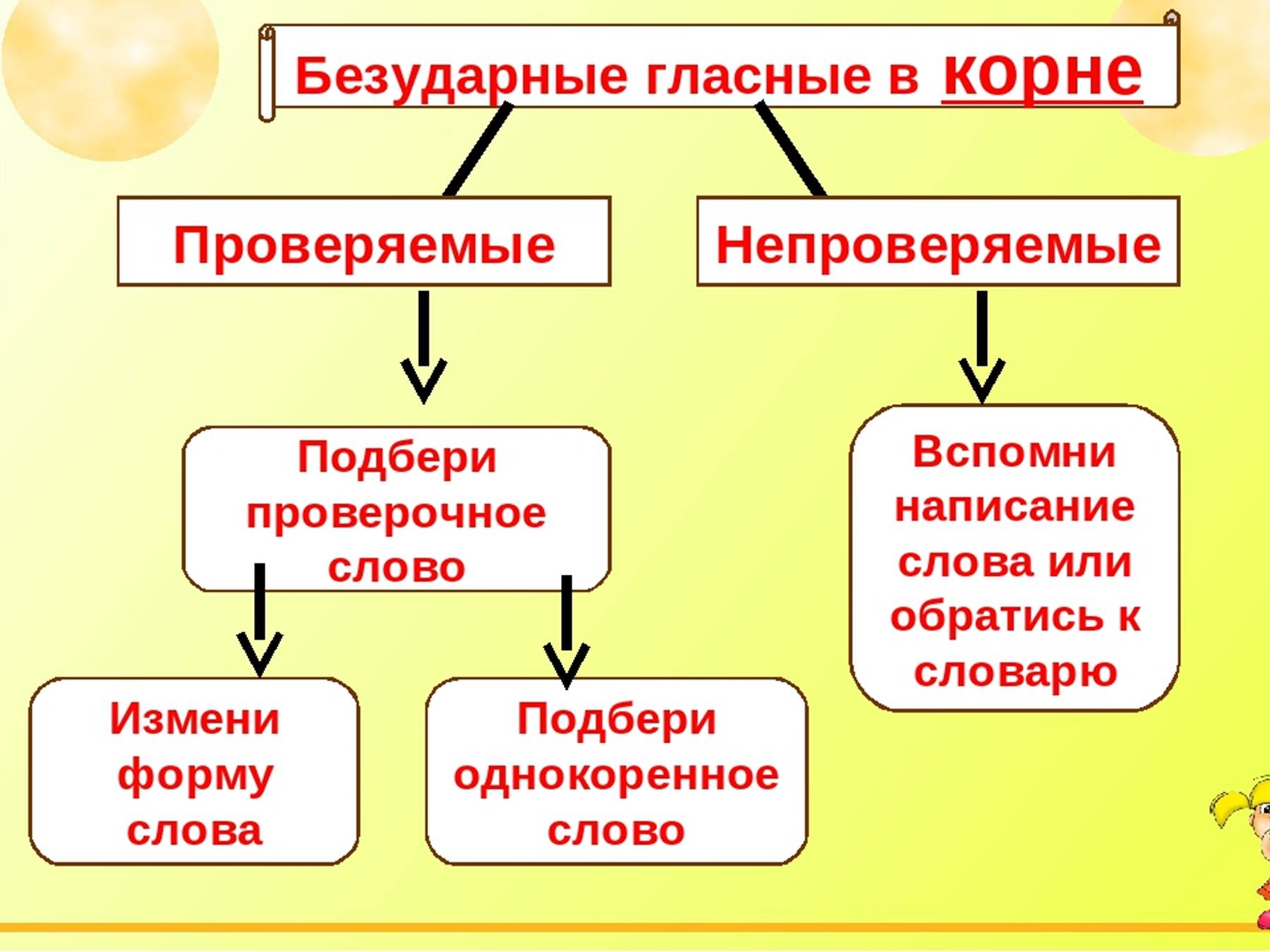 раст рощ орфограмма фото 116