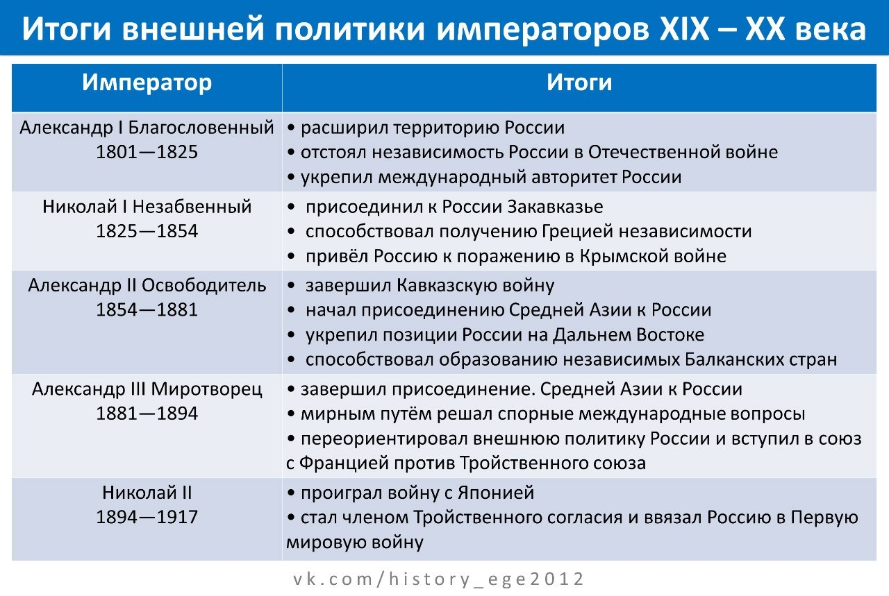 Российская внутренняя политика. Внешняя политика России в начале 19 века таблица. Внутренняя политика Александра 2 таблица. Внешняя политика России в первой половине 19 века таблица. Внешняя политика во второй половине 19 века таблица.