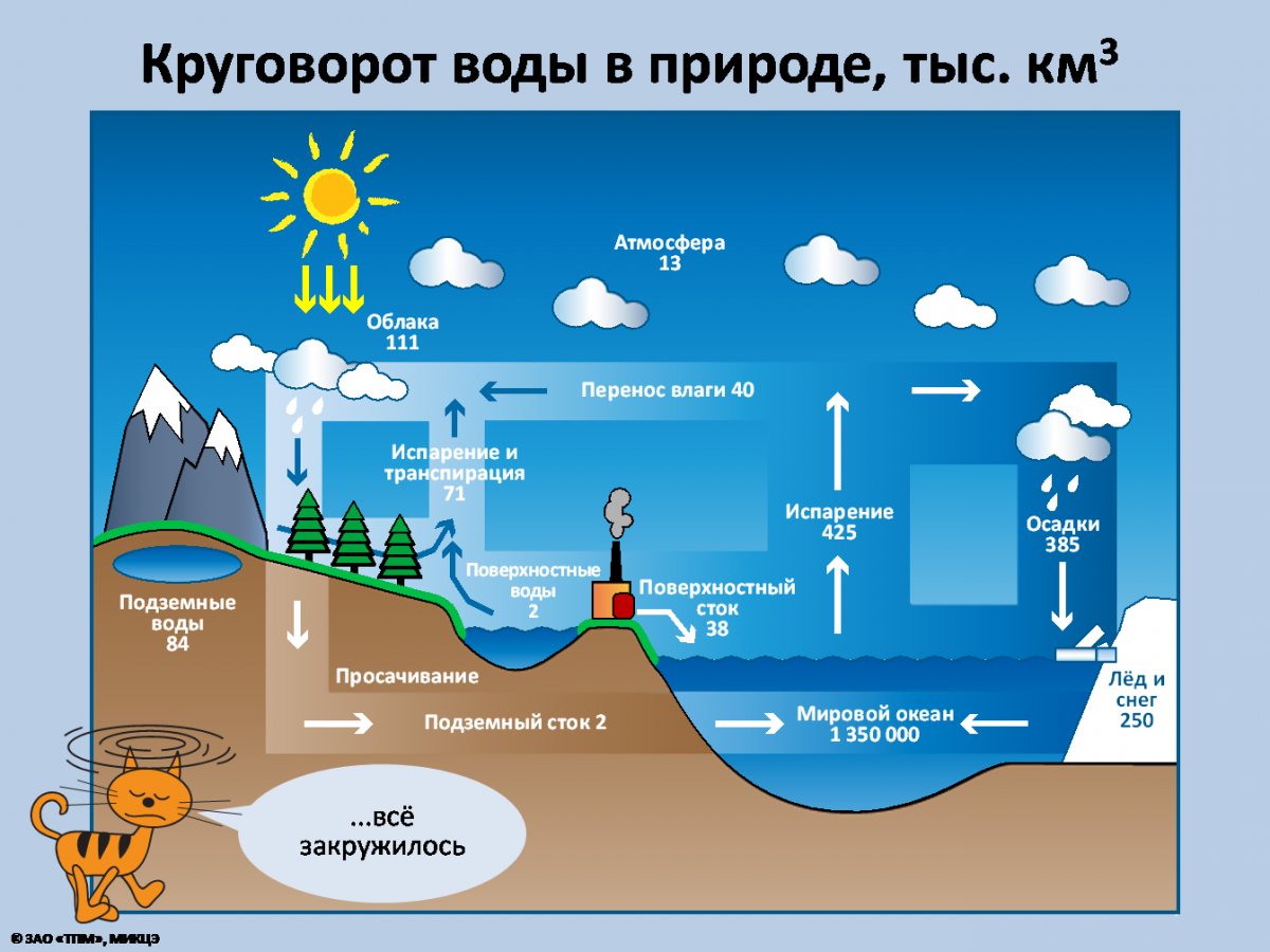 Нарисовать круговорот воды