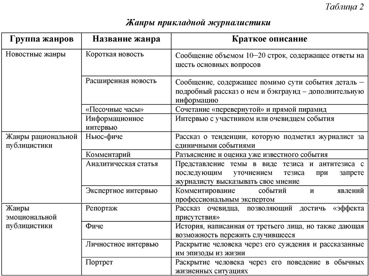 Жанры журналистики презентация