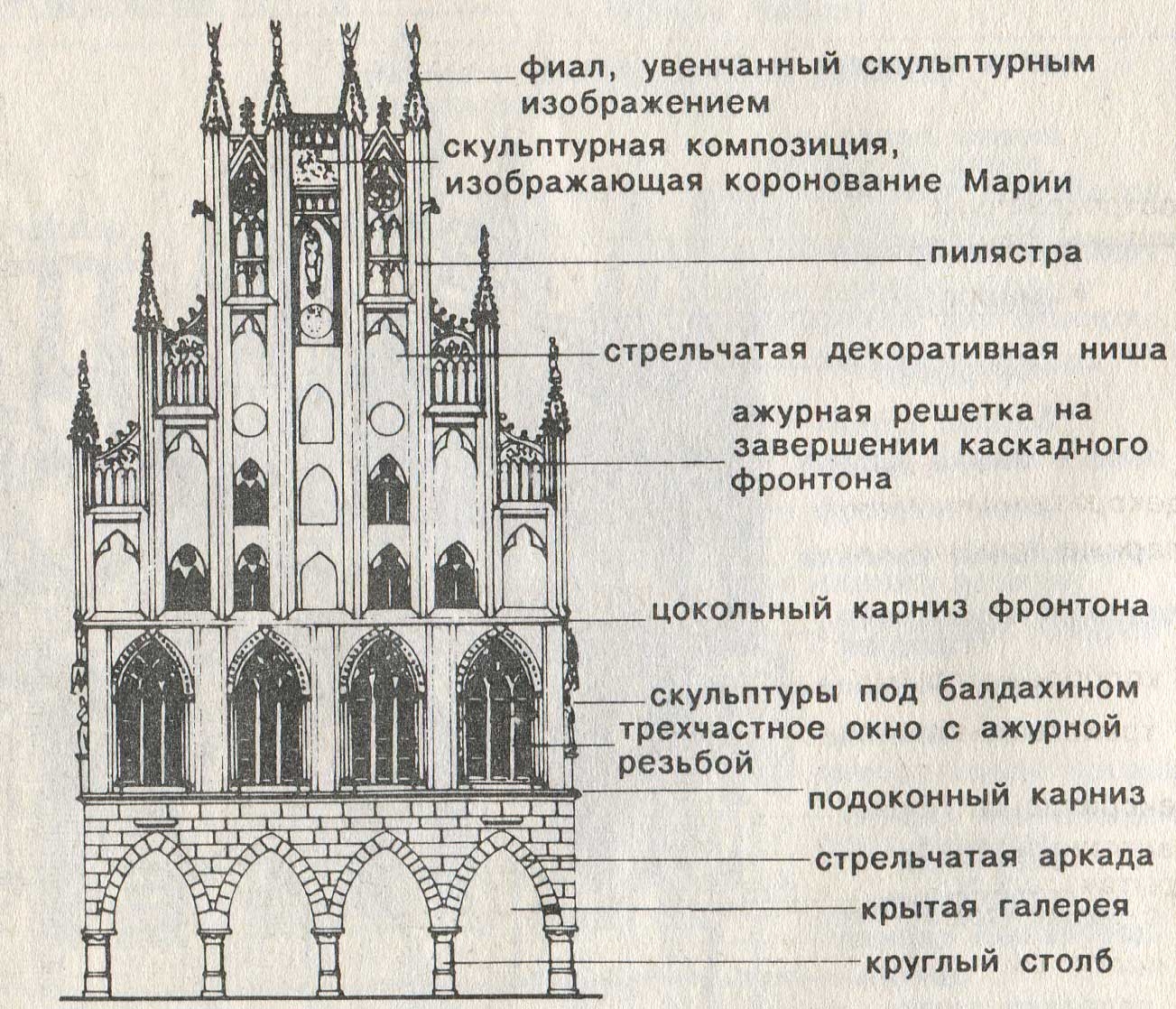 Фасад готического собора схема элементы