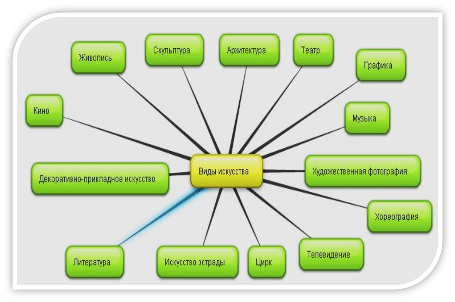 Художественная составляющая. Кластер виды искусства. Виды искусства схема. Кластер на тему искусство. Классификация видов искусства схема.