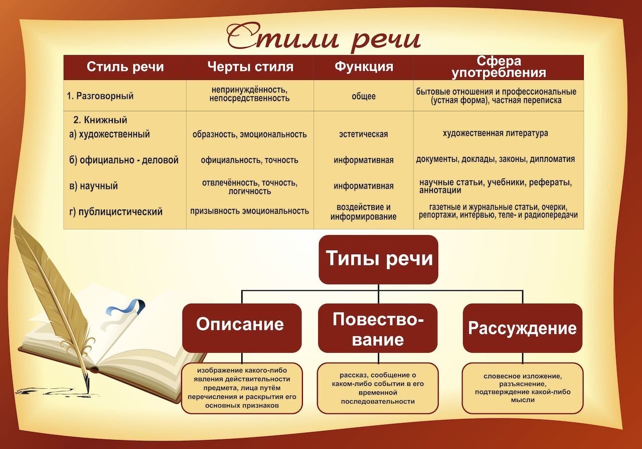 Определи тип речи 6 класс. Стили и типы речи в русском языке таблица. Стили и типы речи в русском языке таблица с примерами. Стиль и Тип речи текста как определять. Стиль текста и Тип речи текста.