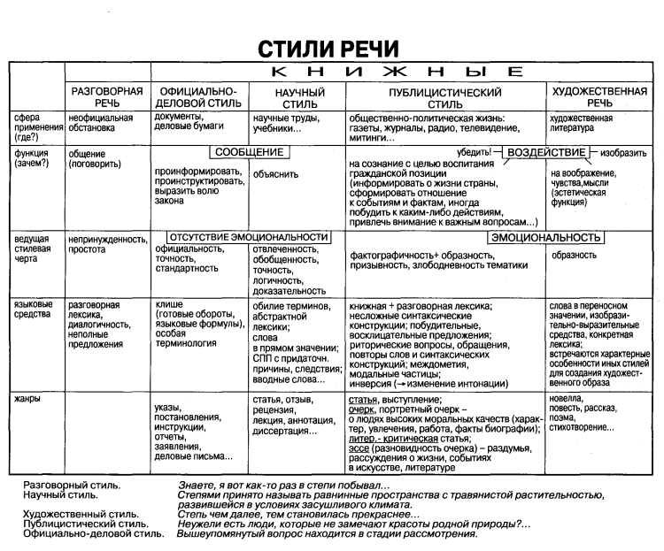 Функционально-смысловые типы речи - Русский язык без проблем